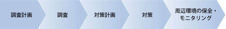 図版：調査計画、調査、対策計画、対策、周辺環境の保全・モニタリングのフロー図