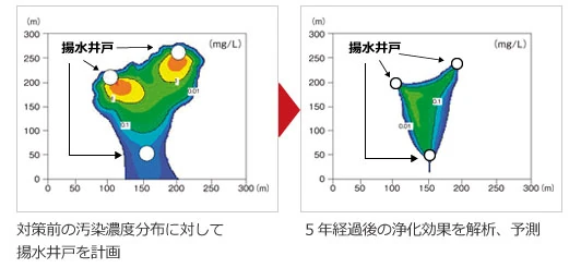 図版：揚水による浄化効果の解析・予測（対策前と5年経過後の比較）