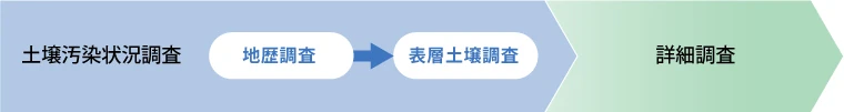 図版：土壌汚染状況調査（地歴調査・表層土壌調査）から詳細調査への流れ