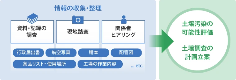 図版：情報の収集・整理から土壌汚染の可能性評価と調査計画までのプロセス