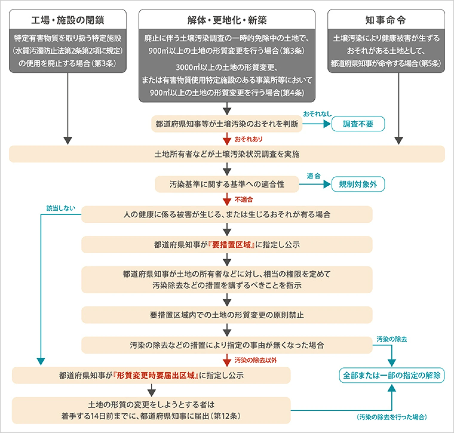 図版：土壌汚染対策法における調査契機と手続きフロー