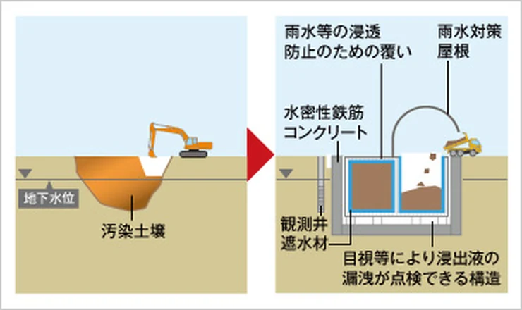 図版：遮断工封じ込め措置のイメージ