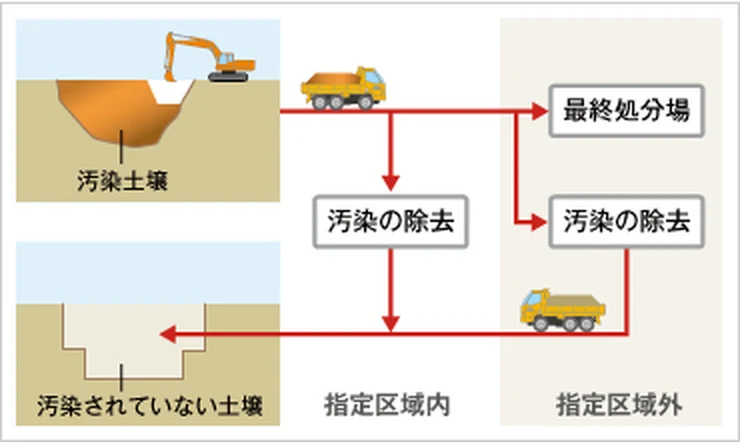 図版：土壌汚染の除去措置（掘削除去）のイメージ
