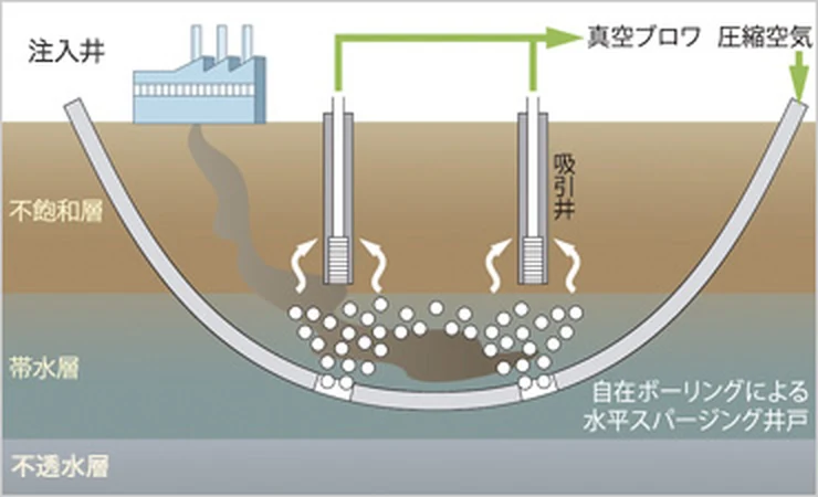 図版：原位置浄化のイメージ