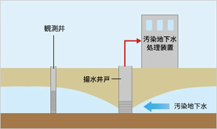図版：地下水汚染拡散防止措置のイメージ