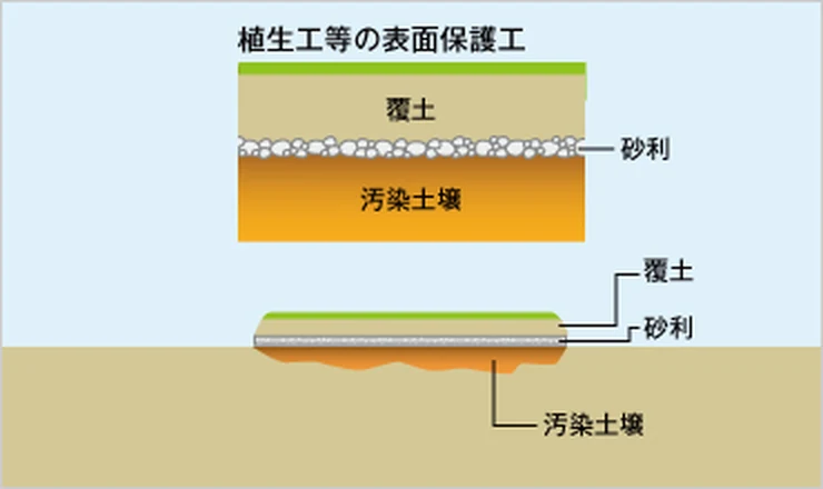 図版：盛土措置のイメージ