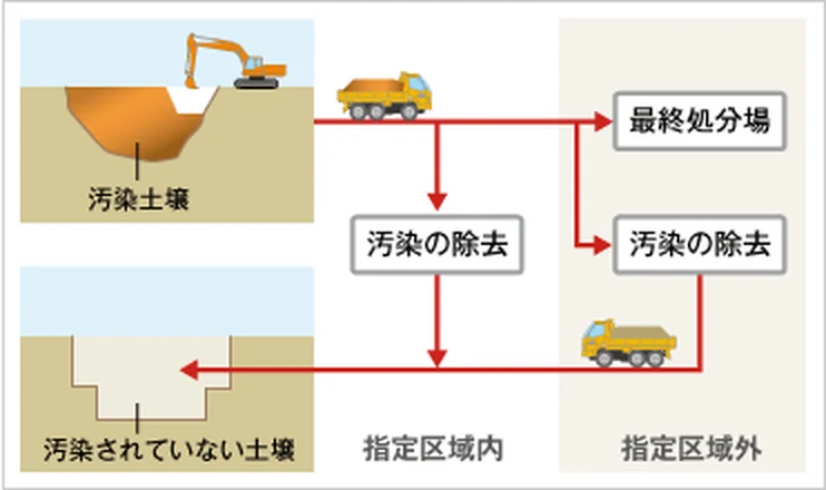 図版：土壌汚染の除去措置（掘削除去）のイメージ