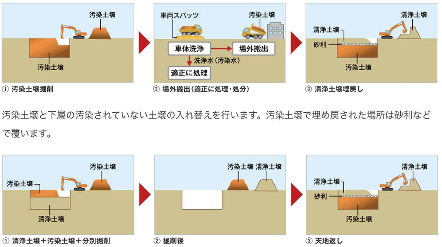 図版：土壌入替え措置のイメージ