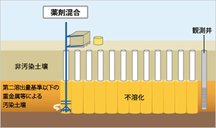 図版：原位置不溶化措置のイメージ