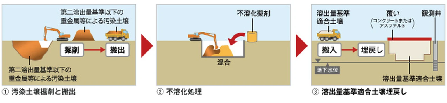 図版：不溶化埋戻し措置のイメージ