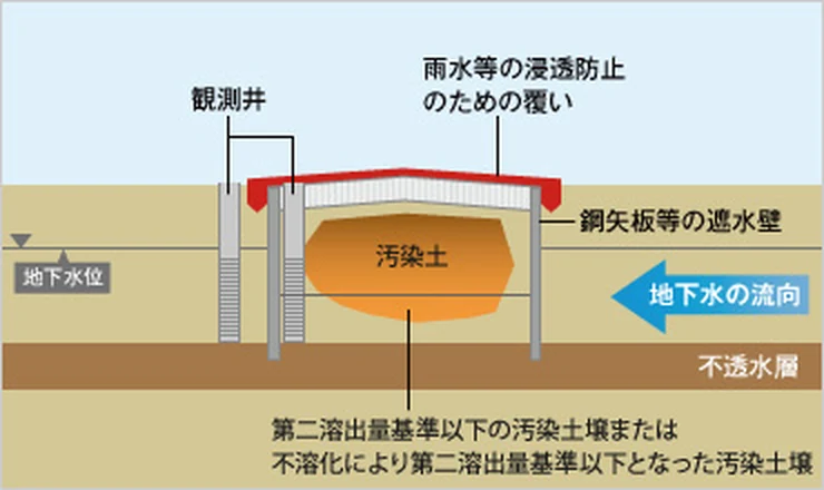図版：原位置封じ込め措置のイメージ