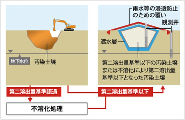 図版：遮水工封じ込め措置のイメージ