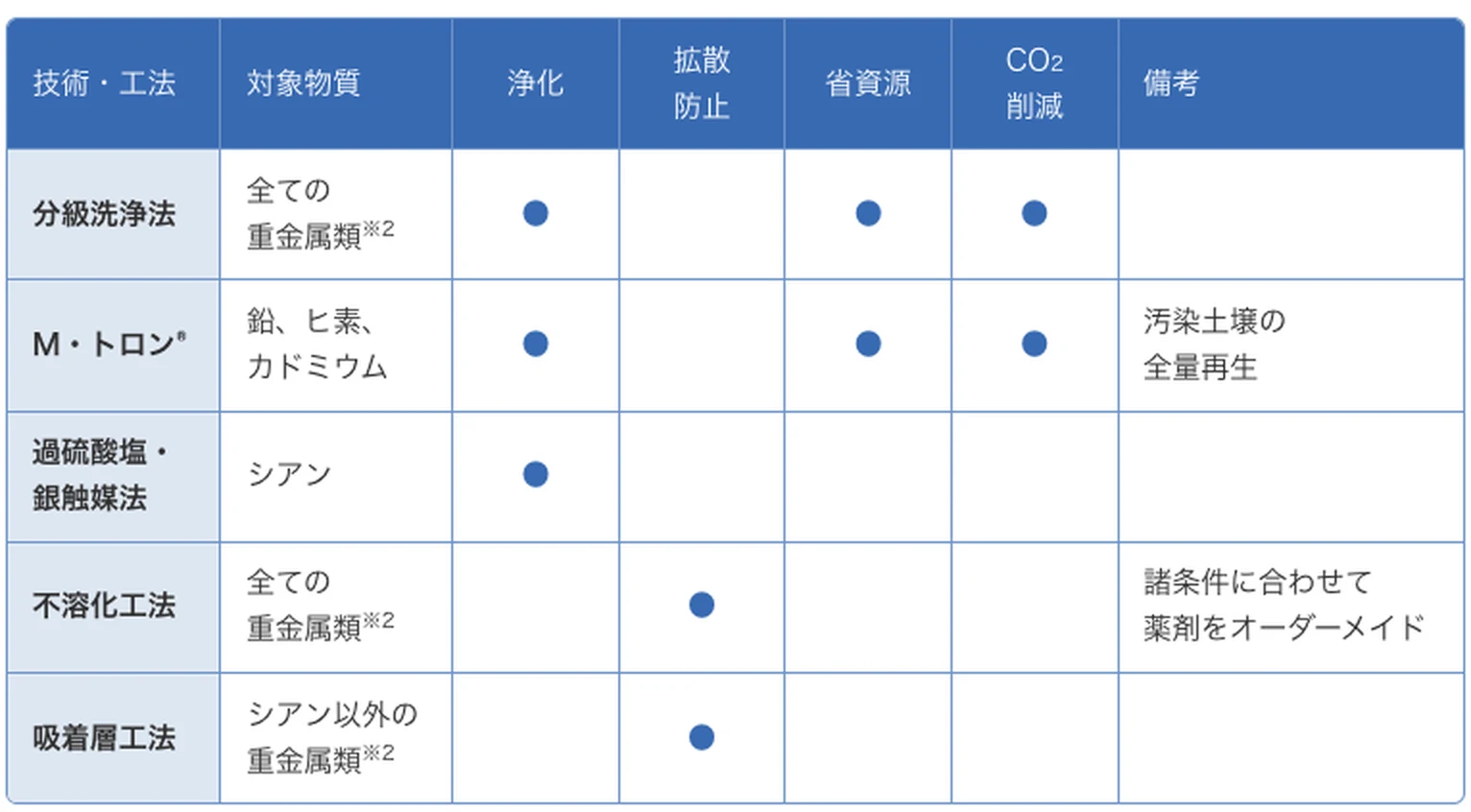 図版：重金属対策技術・工法の比較表