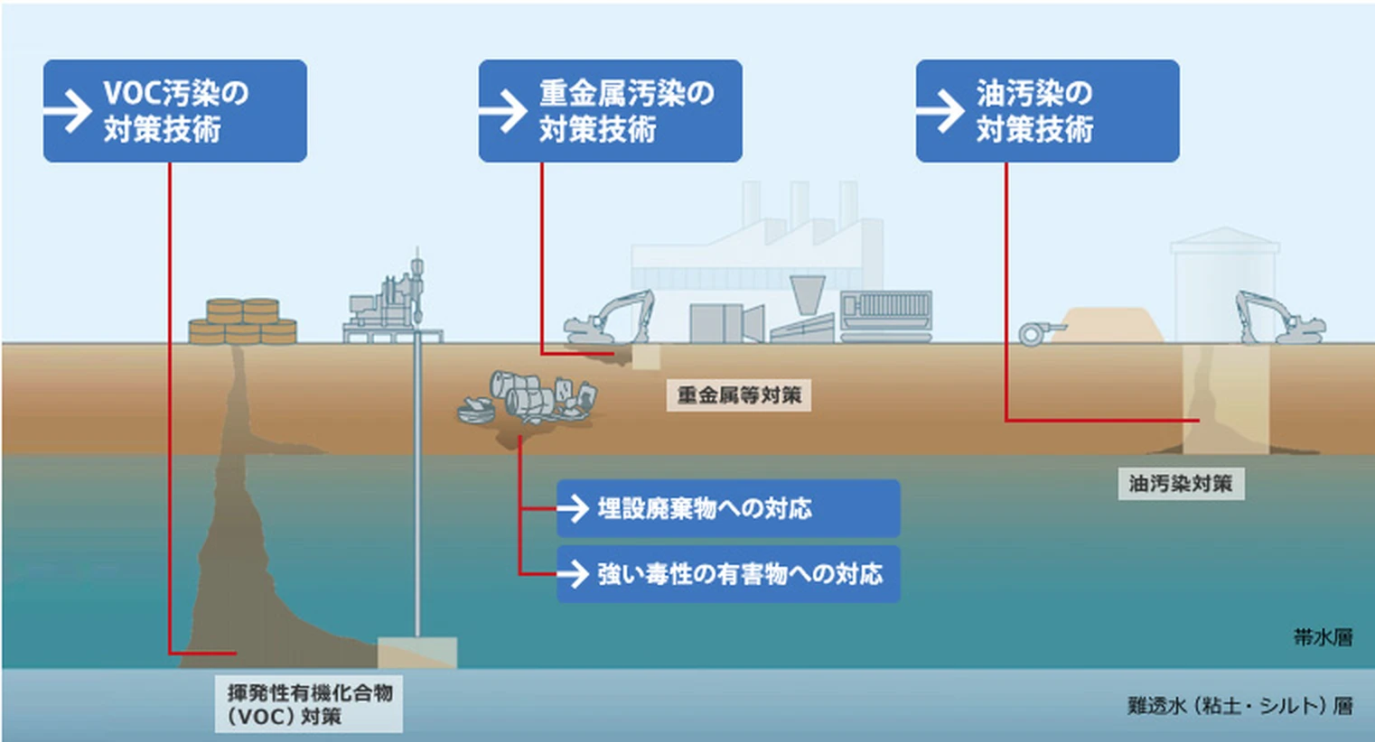 図版：土壌・地下水汚染の状況と対策技術の概要