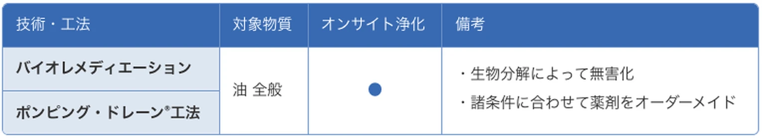 図版：油対策技術・工法の比較表