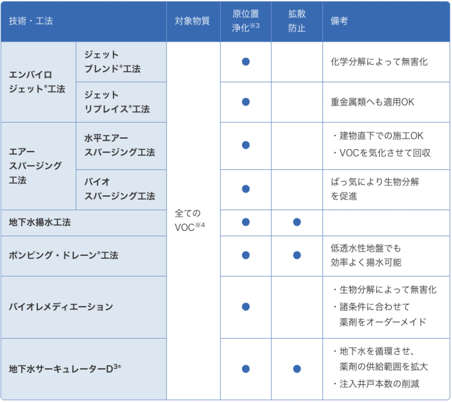 図版：VOC対策技術・工法の比較表