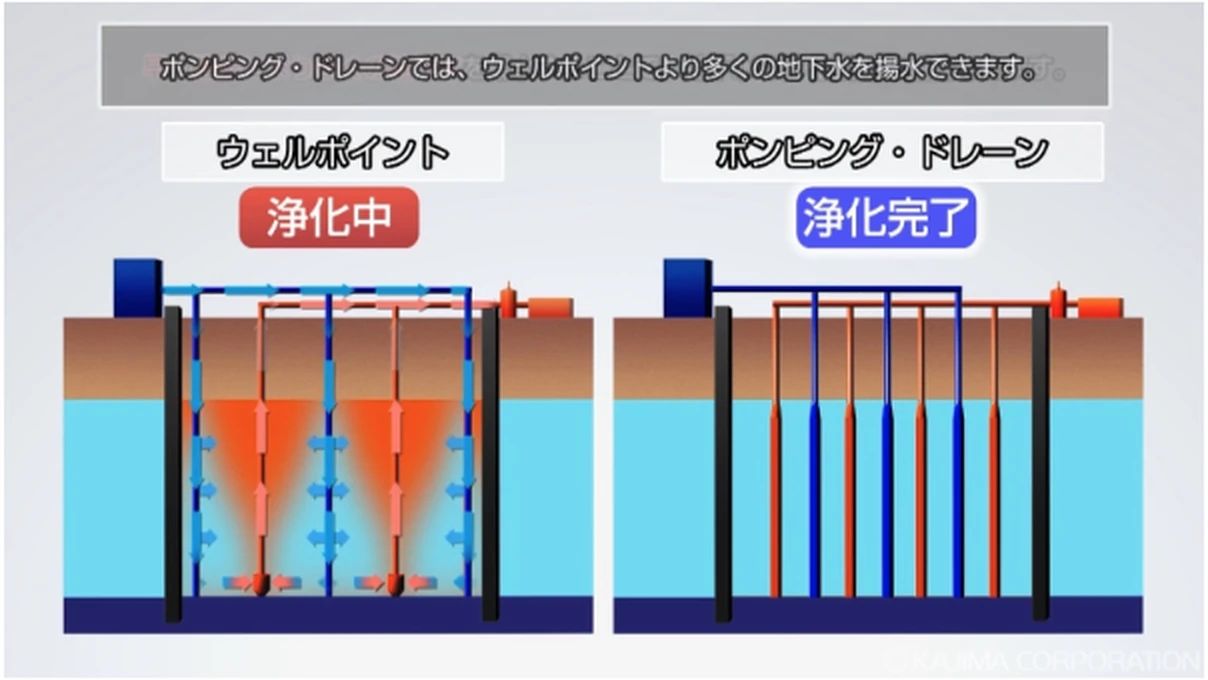 地下水汚染浄化　ポンピング・ドレーン&reg;工法