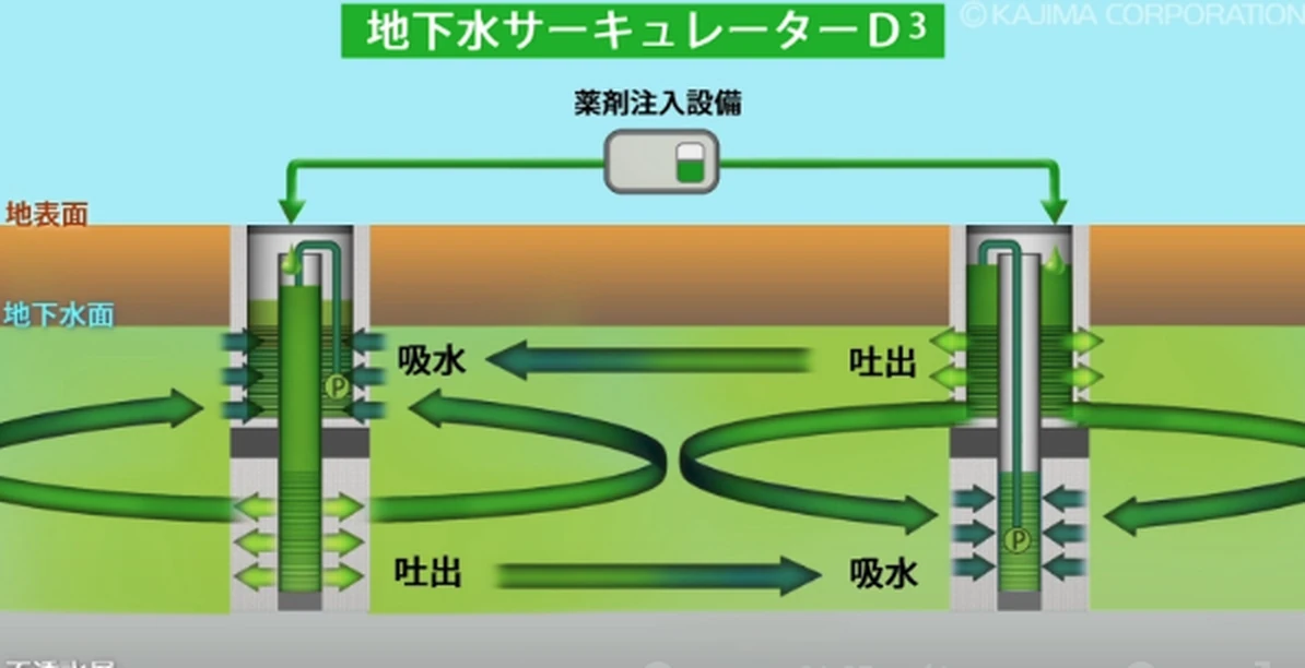 VOC汚染原位置浄化　地下水サーキュレーターD3&reg;