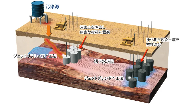 図版：エンバイロジェット&reg;工法