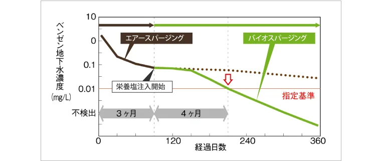 図版：バイオスパージング工法の導入効果例