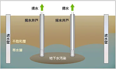 図版：地下水揚水工法概念図