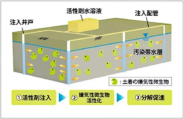 図版：バイオレメディエーション（VOC汚染）概念図