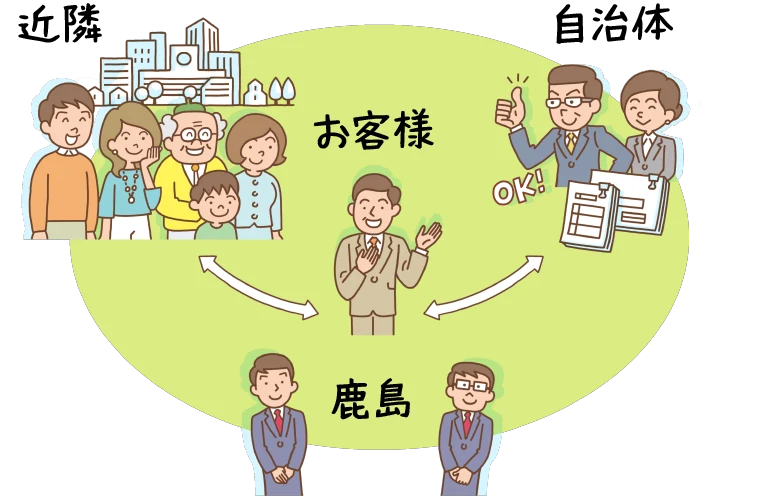 図版：コミュニケーション力（近隣・自治体・鹿島・お客様の双方向コミュニケーション）
