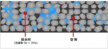 図版：雨天時に蓄えた水分が晴天時に蒸発・気化することで舗装を冷却し、舗装温度の上昇を抑えます。