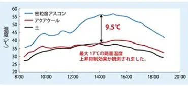 図版：アクアクールの効果