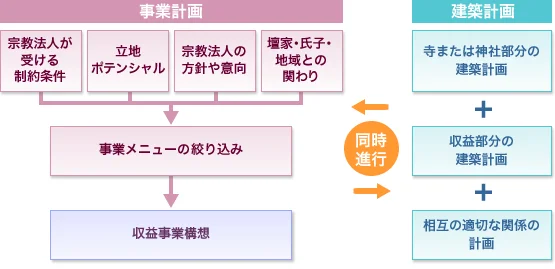 図版：事業計画と建築計画の同時進行のイメージ
