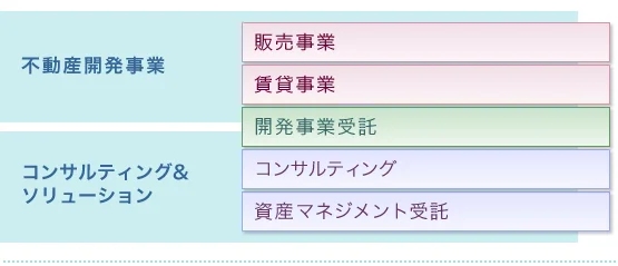 図版：鹿島の不動産開発事業とコンサルティングの区分イメージ