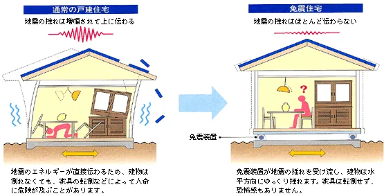 図版：戸建住宅の免震の比較イメージ