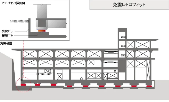 図版:居ながら免震レトロフィットの断面イメージ