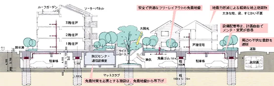 図版:人工地盤免震システムのイメージ