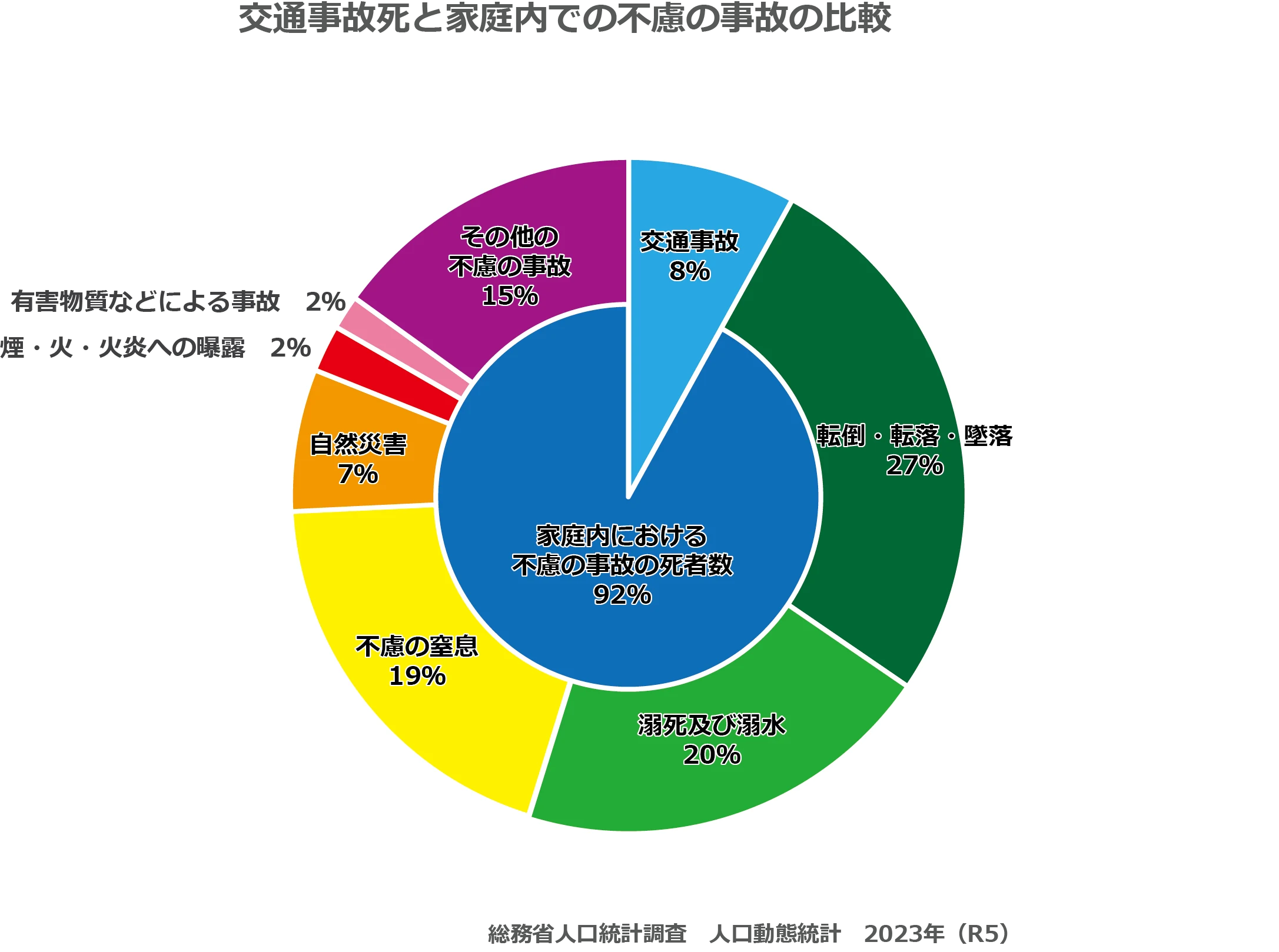 図版：家庭内における不慮の事故と交通事故の死者数の比較