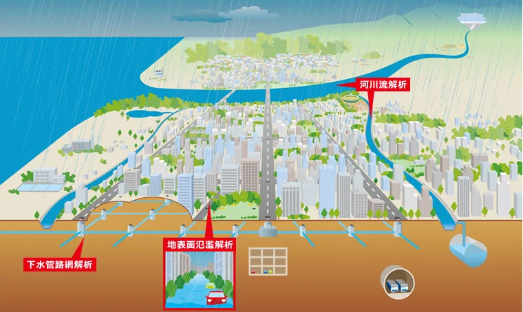 図版：河川流・地表面氾濫・下水管路網の総合解析イメージ