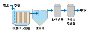 図版：リングレース接触ばっ気法の処理フロー