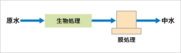 図版：UF膜を用いた処理の概念
