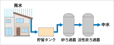 図版：雨水の貯留・処理から中水利用までの概念