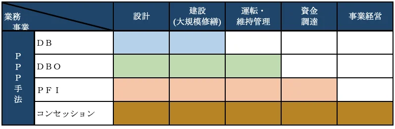 図版：事業整備手法（PPP/PFI）の比較