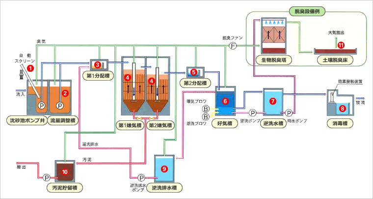 図版：嫌気・好気ろ床法の処理フロー