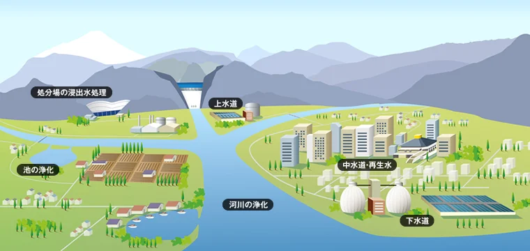 図版：水環境施設の取り組み領域のイメージ